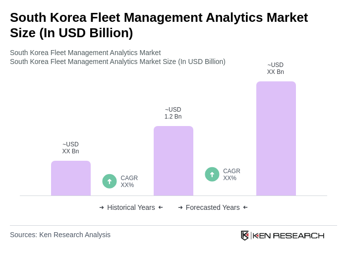 South Korea Fleet Management Analytics Market Size South Korea Fleet Management Analytics Market Size